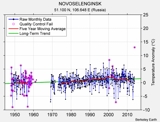 NOVOSELENGINSK Raw Mean Temperature