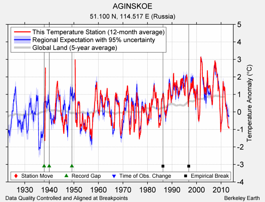 AGINSKOE comparison to regional expectation