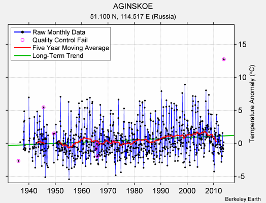 AGINSKOE Raw Mean Temperature