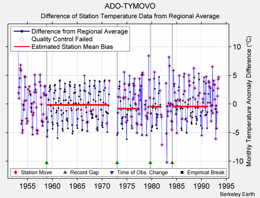 ADO-TYMOVO difference from regional expectation