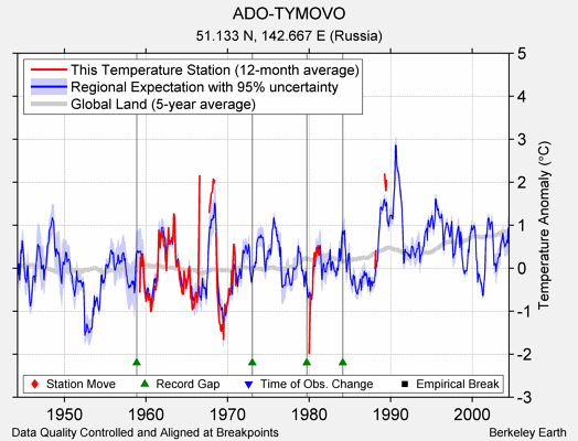 ADO-TYMOVO comparison to regional expectation