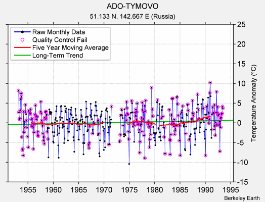 ADO-TYMOVO Raw Mean Temperature