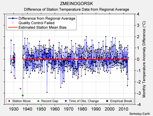 ZMEINOGORSK difference from regional expectation