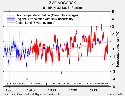 ZMEINOGORSK comparison to regional expectation