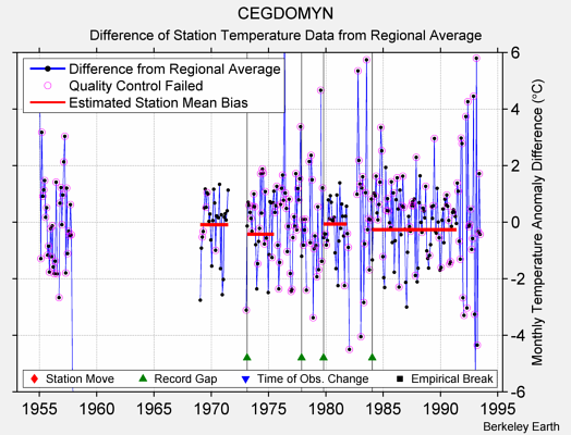 CEGDOMYN difference from regional expectation