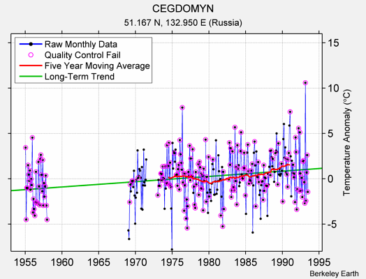 CEGDOMYN Raw Mean Temperature