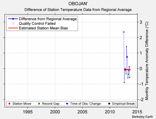 OBOJAN' difference from regional expectation