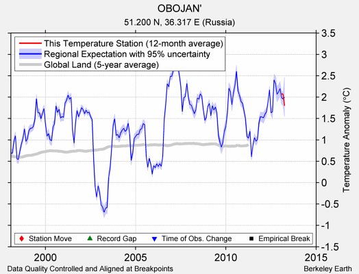 OBOJAN' comparison to regional expectation