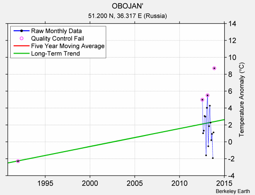 OBOJAN' Raw Mean Temperature