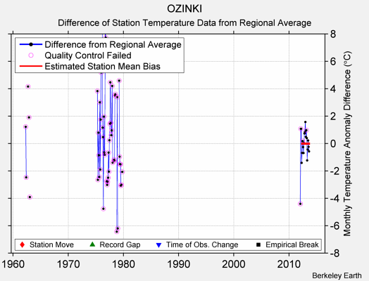 OZINKI difference from regional expectation