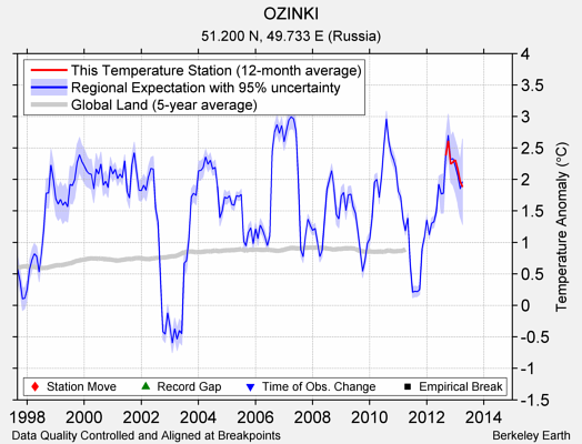 OZINKI comparison to regional expectation