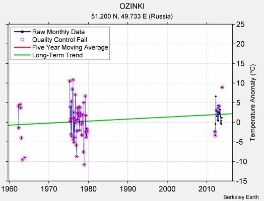 OZINKI Raw Mean Temperature