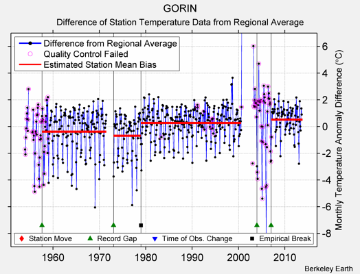 GORIN difference from regional expectation