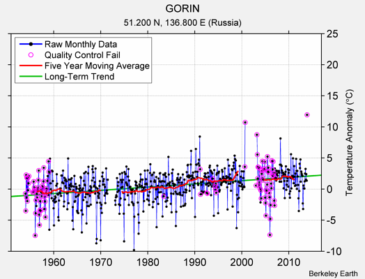 GORIN Raw Mean Temperature