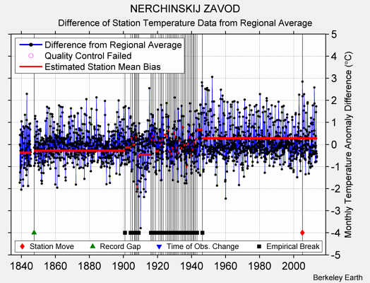 NERCHINSKIJ ZAVOD difference from regional expectation