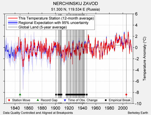 NERCHINSKIJ ZAVOD comparison to regional expectation