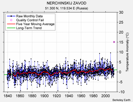 NERCHINSKIJ ZAVOD Raw Mean Temperature