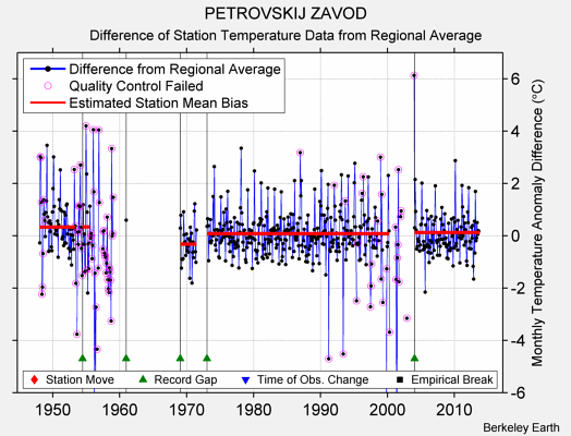 PETROVSKIJ ZAVOD difference from regional expectation