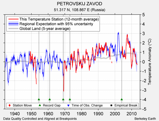 PETROVSKIJ ZAVOD comparison to regional expectation