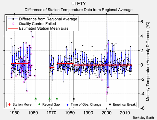 ULETY difference from regional expectation