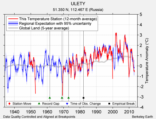 ULETY comparison to regional expectation
