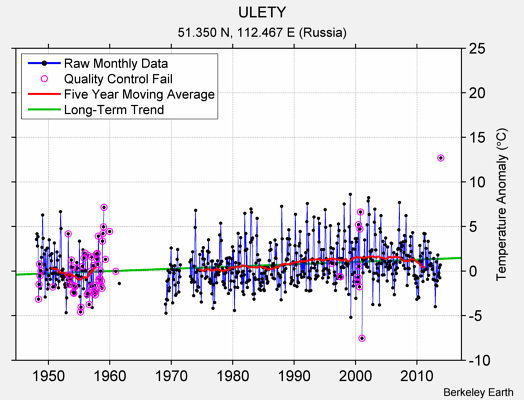 ULETY Raw Mean Temperature