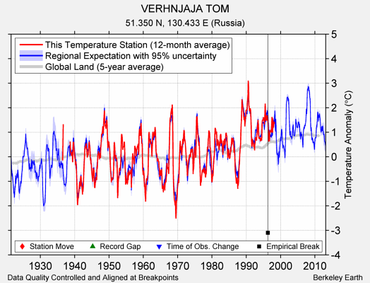 VERHNJAJA TOM comparison to regional expectation