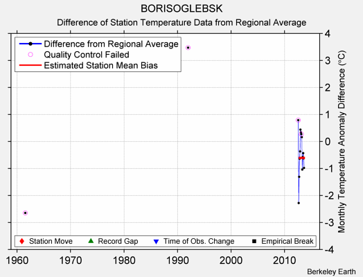 BORISOGLEBSK difference from regional expectation