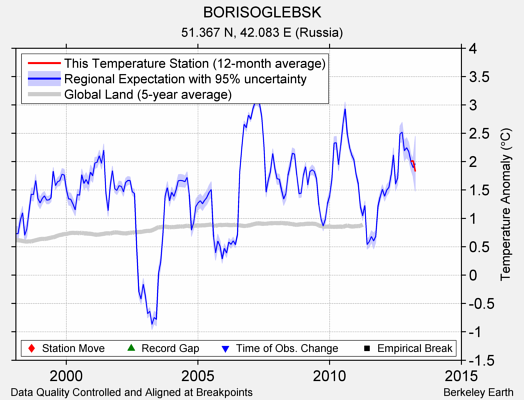 BORISOGLEBSK comparison to regional expectation