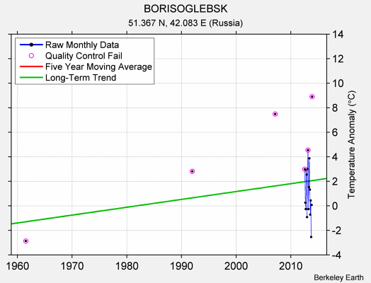 BORISOGLEBSK Raw Mean Temperature