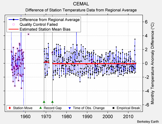 CEMAL difference from regional expectation