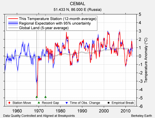 CEMAL comparison to regional expectation