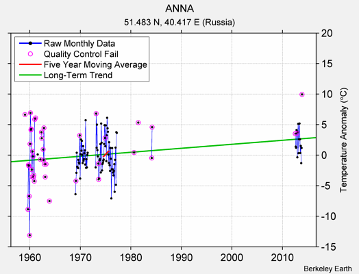 ANNA Raw Mean Temperature