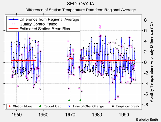 SEDLOVAJA difference from regional expectation