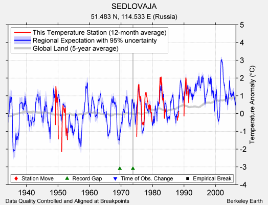 SEDLOVAJA comparison to regional expectation