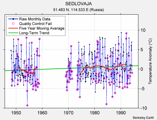 SEDLOVAJA Raw Mean Temperature