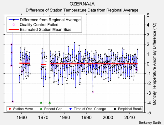 OZERNAJA difference from regional expectation