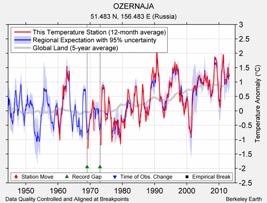 OZERNAJA comparison to regional expectation