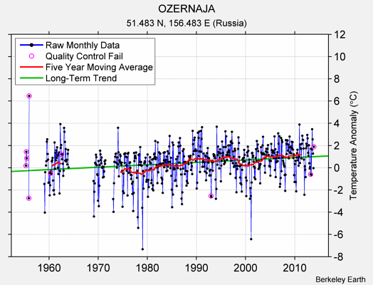 OZERNAJA Raw Mean Temperature