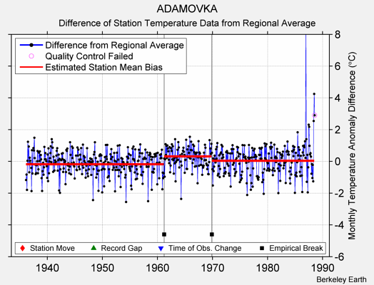 ADAMOVKA difference from regional expectation