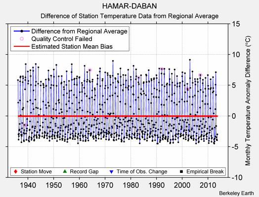 HAMAR-DABAN difference from regional expectation