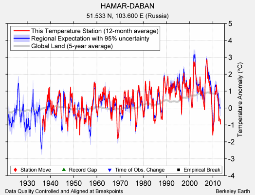 HAMAR-DABAN comparison to regional expectation