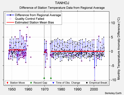 TANHOJ difference from regional expectation