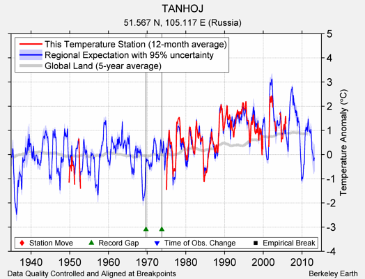 TANHOJ comparison to regional expectation