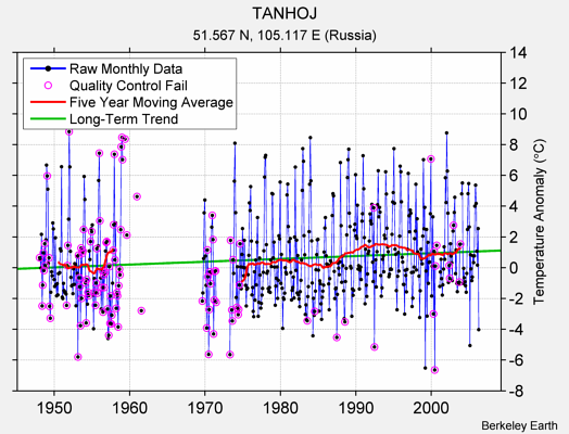 TANHOJ Raw Mean Temperature