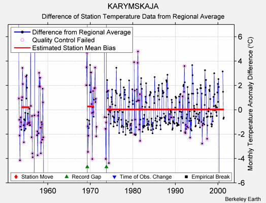 KARYMSKAJA difference from regional expectation