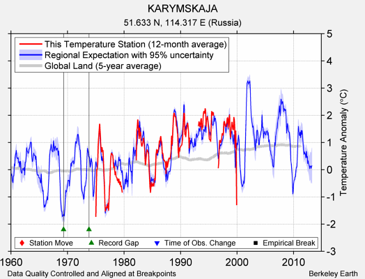 KARYMSKAJA comparison to regional expectation