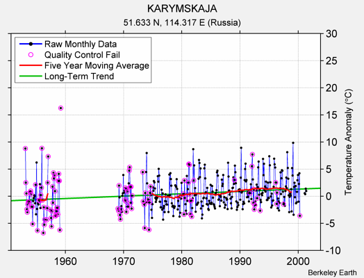 KARYMSKAJA Raw Mean Temperature