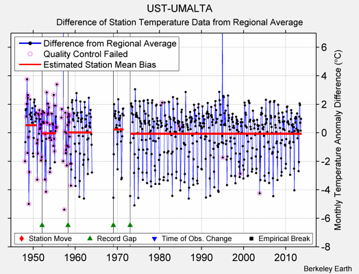 UST-UMALTA difference from regional expectation