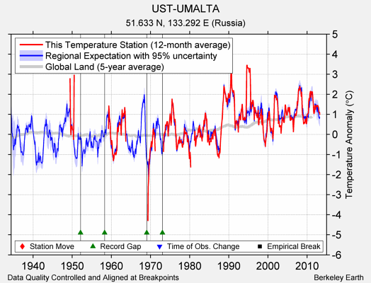 UST-UMALTA comparison to regional expectation